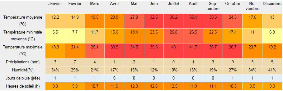 Tableau climatique de M’hamid el Ghizlane la porte du désert